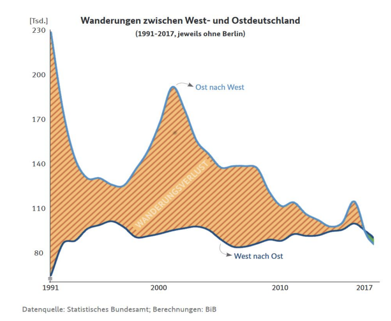 Diagramm: Wanderungen West–Ost Deutschland 1991–2017, Flächenchart mit hohem Ost‑nach‑West‑Peak Anfang 1990er und erneut um 2000